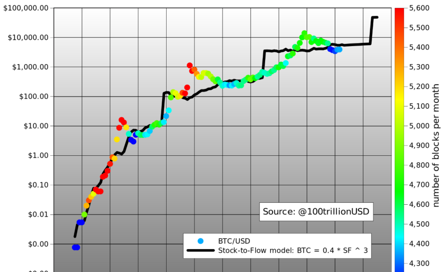 bitcoin-stock-to-flow-planb-bitcoin-vásátlás-mycryptoption
