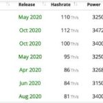 Küszködnek a bitcoin bányászok annak ellenére, hogy csúcson a mindekori BTC hashráta