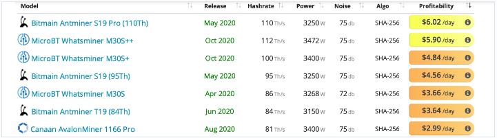 Küszködnek a bitcoin bányászok annak ellenére, hogy csúcson a mindekori BTC hashráta