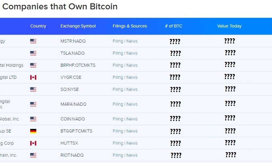 Top 10 portofolii instituționale BTC din 2021 | Cele mai mari 10 companii care dețin portofoliu Bitcoin Top 10 intézményi bitcoin portfólió 2021-ben A 10 legnagyobb cég, aki Bitcoin Portfólióval rendelkezik