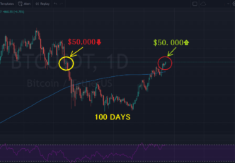 Bitcoin, din nou peste 50.000$ - I-au trebuit exact 100 de zile 100 nap bitcoin árfolyam 50000 dollár fölött kriptovaluta bitcoin kereskedés mycryptoption