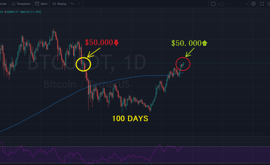 Bitcoin, din nou peste 50.000$ - I-au trebuit exact 100 de zile 100 nap bitcoin árfolyam 50000 dollár fölött kriptovaluta bitcoin kereskedés mycryptoption