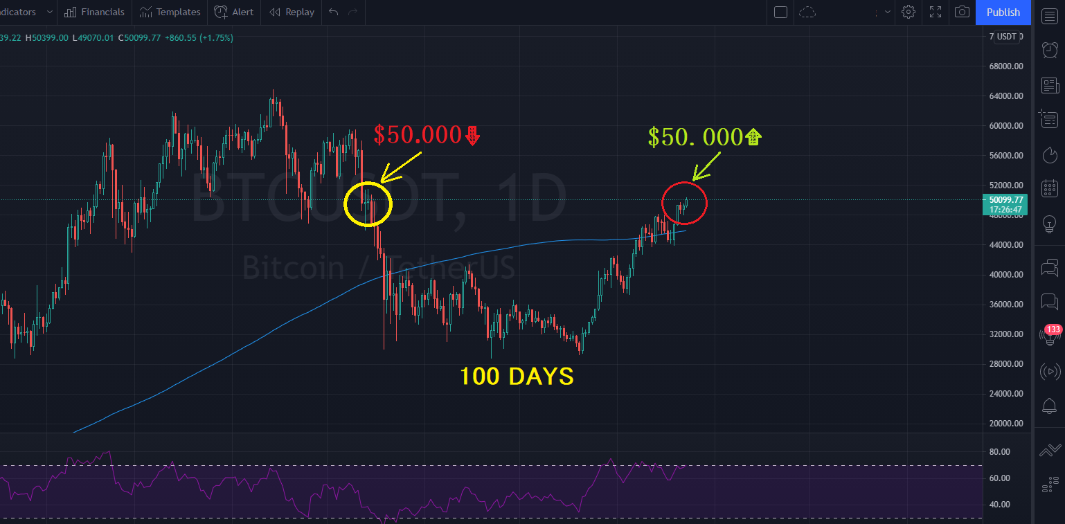 Bitcoin, din nou peste 50.000$ - I-au trebuit exact 100 de zile 100 nap bitcoin árfolyam 50000 dollár fölött kriptovaluta bitcoin kereskedés mycryptoption