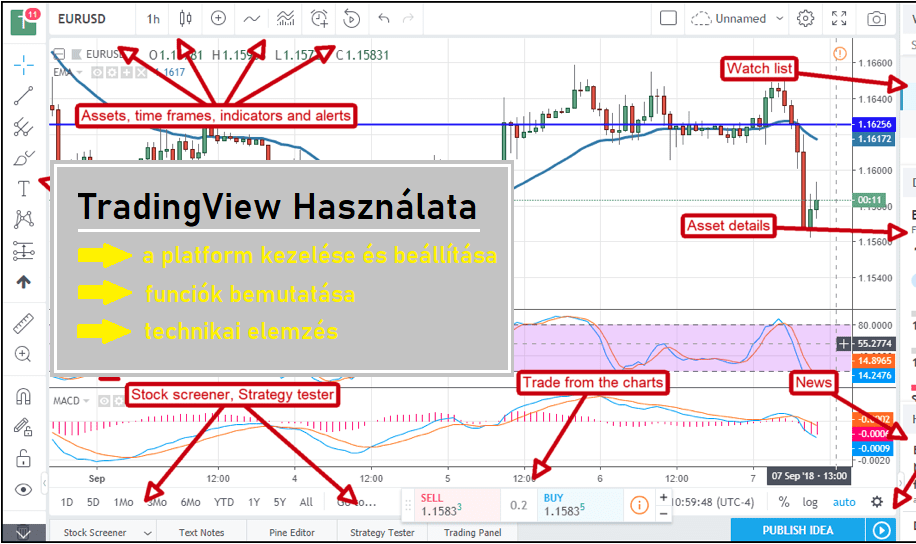 Utilizare TradingView pentru Începători | Descriere TradingView | Cum să utilizăm interfața TradingView? a tradingview használata kezdőknek útmutató ismertető technikai elemzés készitése bitcoin kriptovaluta mycryptoption