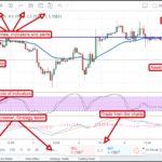 Utilizare TradingView pentru Începători | Descriere TradingView | Cum să utilizăm interfața TradingView?