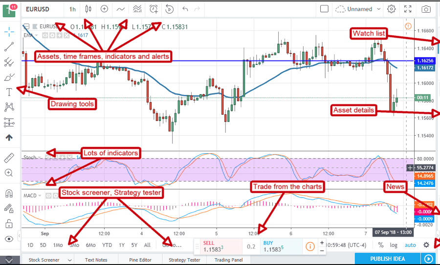 Utilizare TradingView pentru Începători | Descriere TradingView | Cum să utilizăm interfața TradingView?