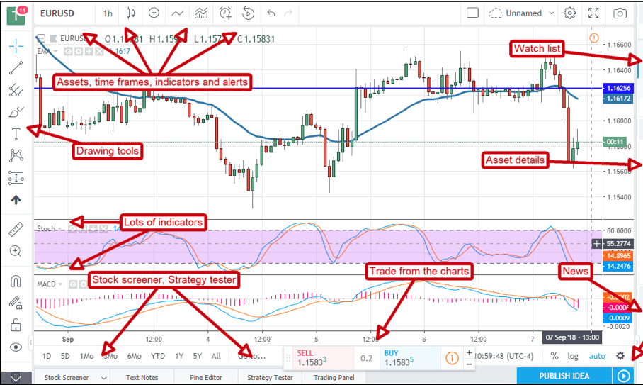 Utilizare TradingView pentru Începători | Descriere TradingView | Cum să utilizăm interfața TradingView?
