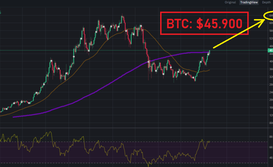 BREAKING: Cursul Bitcoin a depășit din nou 45.000$ | Se adeverește predicția anterioară? bitcoin $45.000