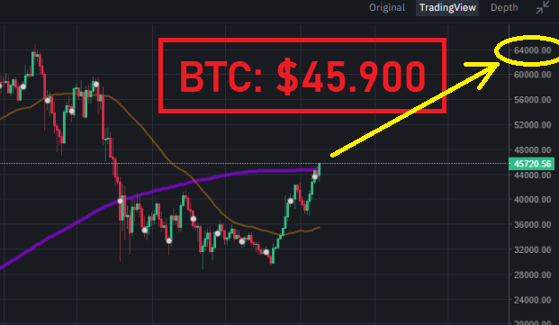 BREAKING: Cursul Bitcoin a depășit din nou 45.000$ | Se adeverește predicția anterioară? bitcoin $45.000
