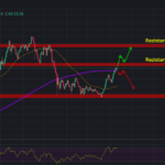 Bitcoin se apropie de 47.000 de dolari | Cursul se menține, dar pentru cât timp oare?