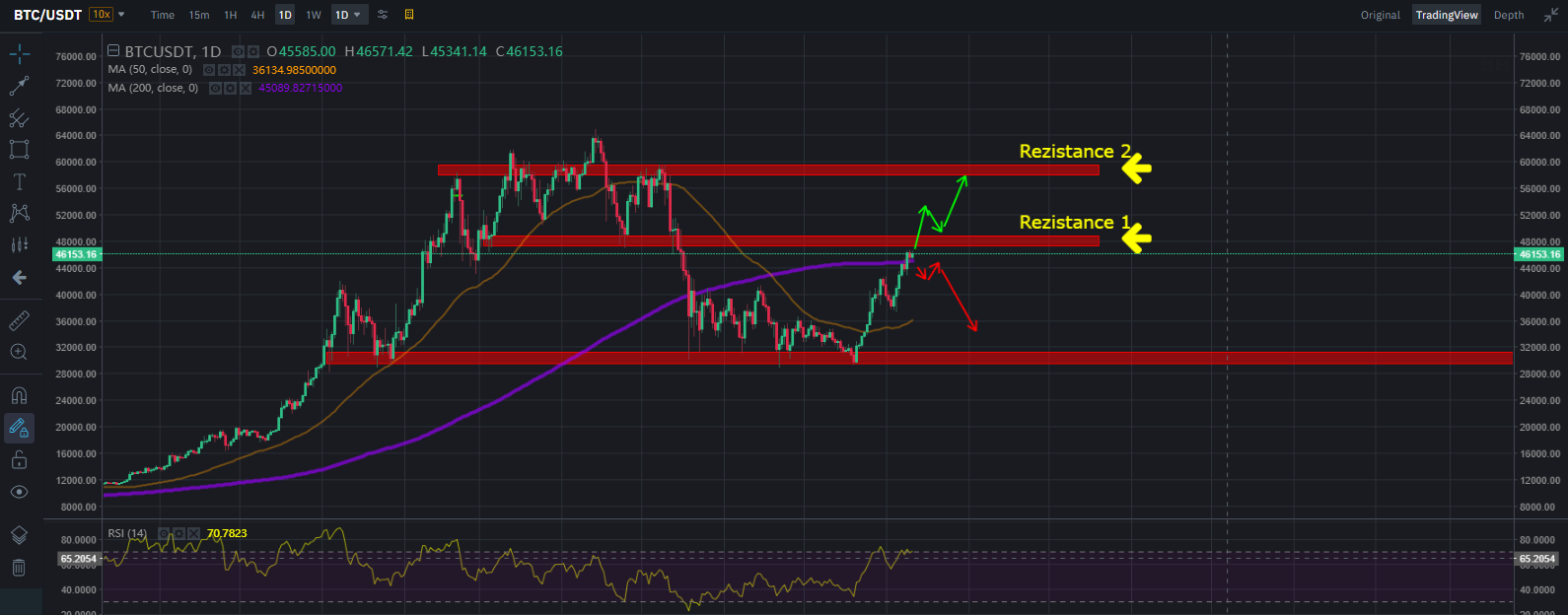 Bitcoin se apropie de 47.000 de dolari | Cursul se menține, dar pentru cât timp oare?
