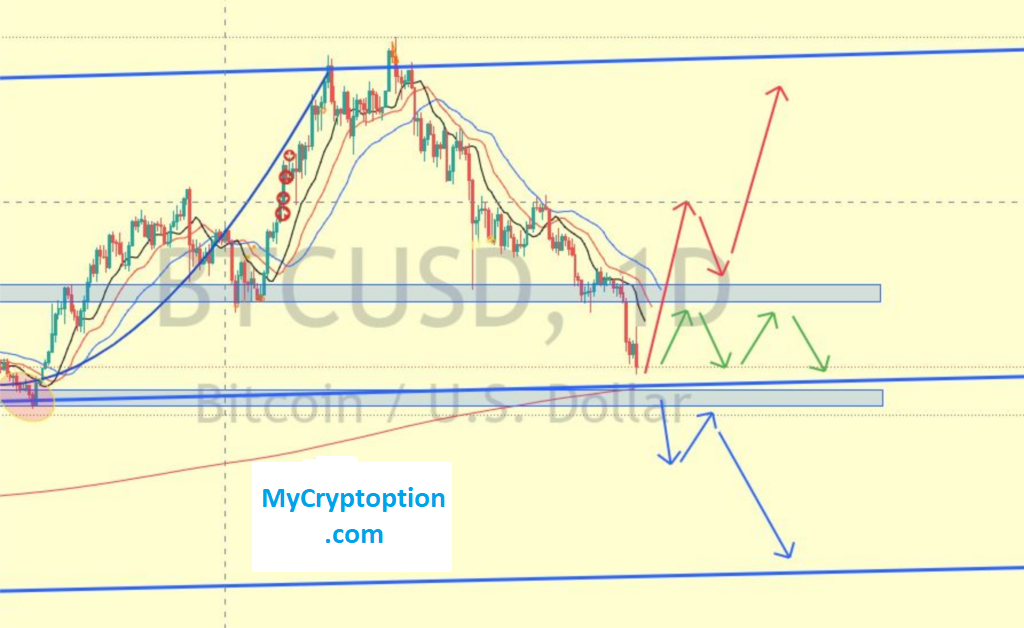 4 motive pentru care nivelul de 30.000$ poate împiedica scăderea cursului Bitcoin