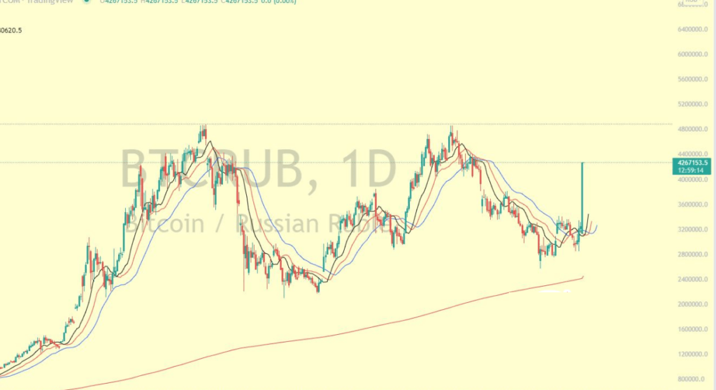 Bitcoin valorează deja mai mult decât rubla rusească