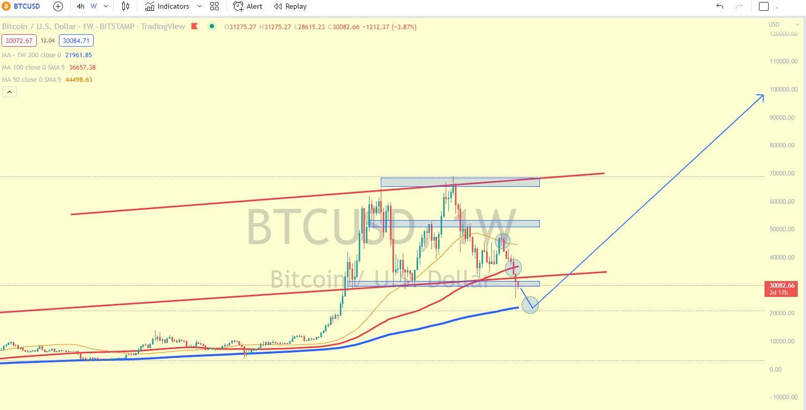 BTC nu reușește să se mențină peste 30.000 de dolari | Analiștii se așteaptă la o nouă scădere înainte de următorul vârf bitcoin crypto winter Nem tud $30 000 fölött maradni a BTC | Zuhanásra számítanak az elemzők az új csúcs előtt