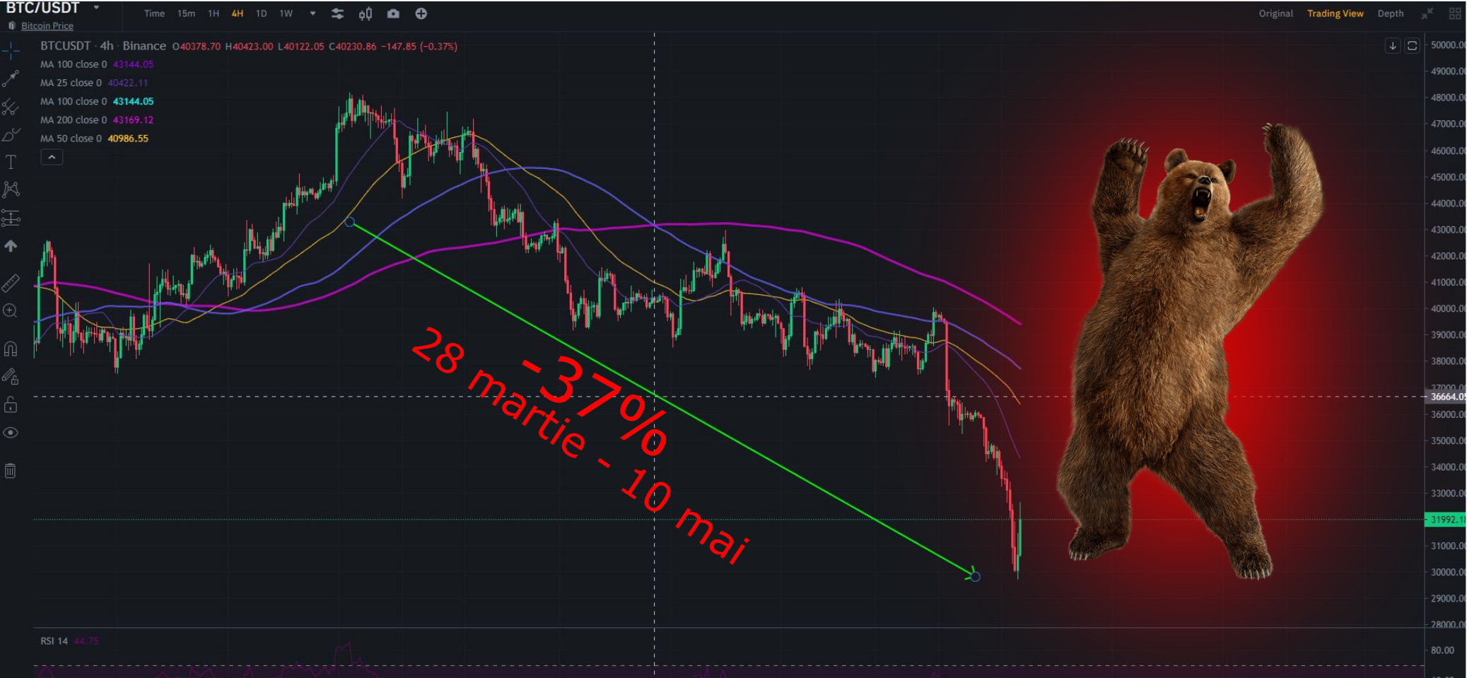 bitcoin pret scadere mycryptoption analiza tehnica