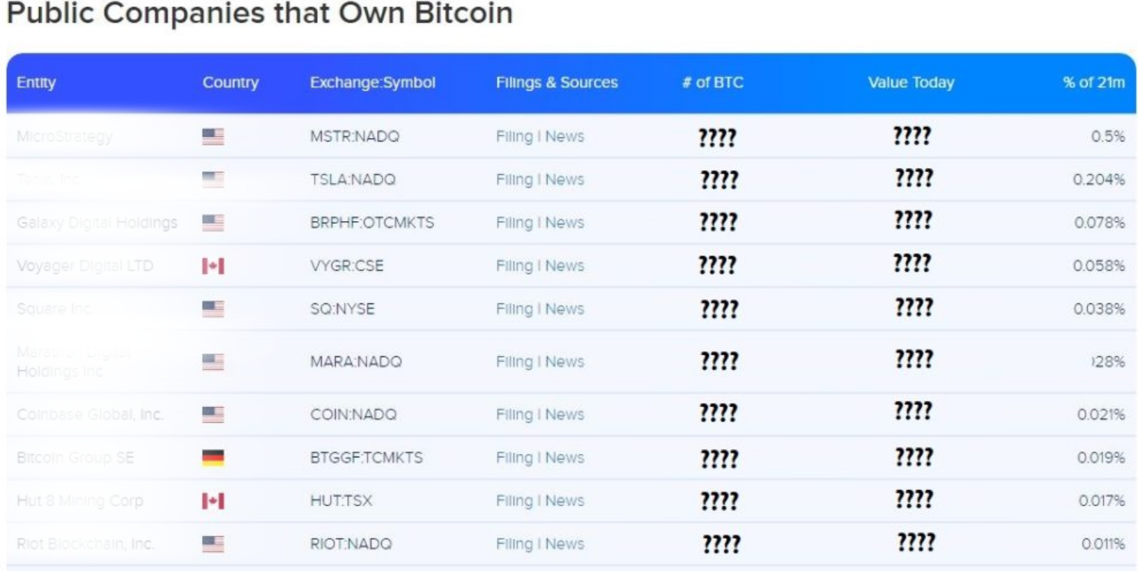 Top 10 portofolii instituționale BTC din 2021 | Cele mai mari 10 companii care dețin portofoliu Bitcoin Top 10 intézményi bitcoin portfólió 2021-ben A 10 legnagyobb cég, aki Bitcoin Portfólióval rendelkezik